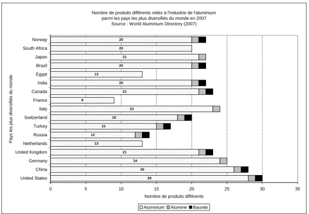 FIGURE 4.16 – Nombre de produits différents reliés à l’industrie de l’aluminium parmi les pays les  plus diversifiés du monde, 2007 