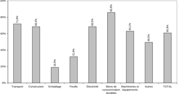 FIGURE 4.24 - Taux d'accroissement 2008-2018 (prévisions) de la demande globale de produits  semi-finis en aluminium selon leur usage final 