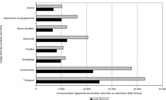 FIGURE 4.29 - Évolution prévue de la consommation apparente de produits semi-finis en  aluminium (000 tonnes) dans le monde selon leur usage final, 2008-2018 Évolution prévue de la consommation apparente de produits semi-finis en aluminium (000 tonnes)