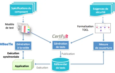 Figure 1 – Le processus de test de sécurité fonctionnelle proposé par MBT_Sec