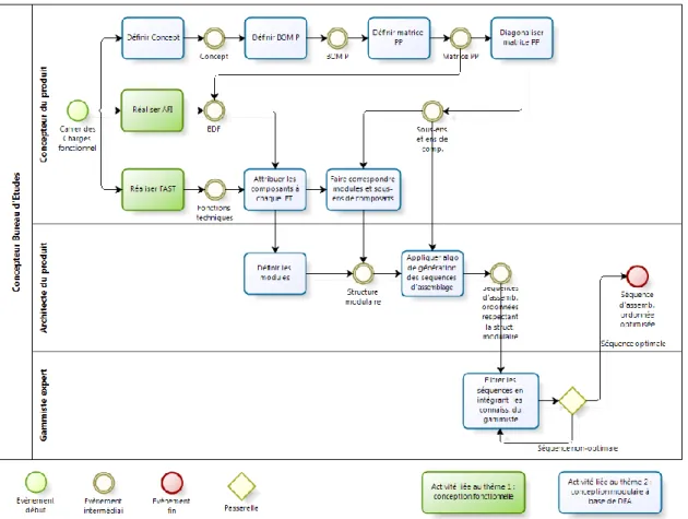 Figure 2 : Notre contribution au modèle FARD (« Functional And Robust Design ») 