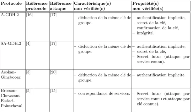 Tableau 1. Synth` ese des protocoles ´ etudi´ es
