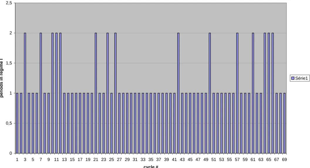 Fig. 5: time in I per cycle 0 0,511,522,5 1 3 5 7 9 11 13 15 17 19 21 23 25 27 29 31 33 35 37 39 41 43 45 47 49 51 53 55 57 59 61 63 65 67 69periods in regime I Série1
