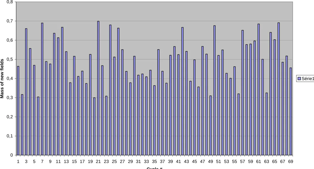 Fig 6: mass of new fields per cycle 0 0,10,20,30,40,50,60,70,8
