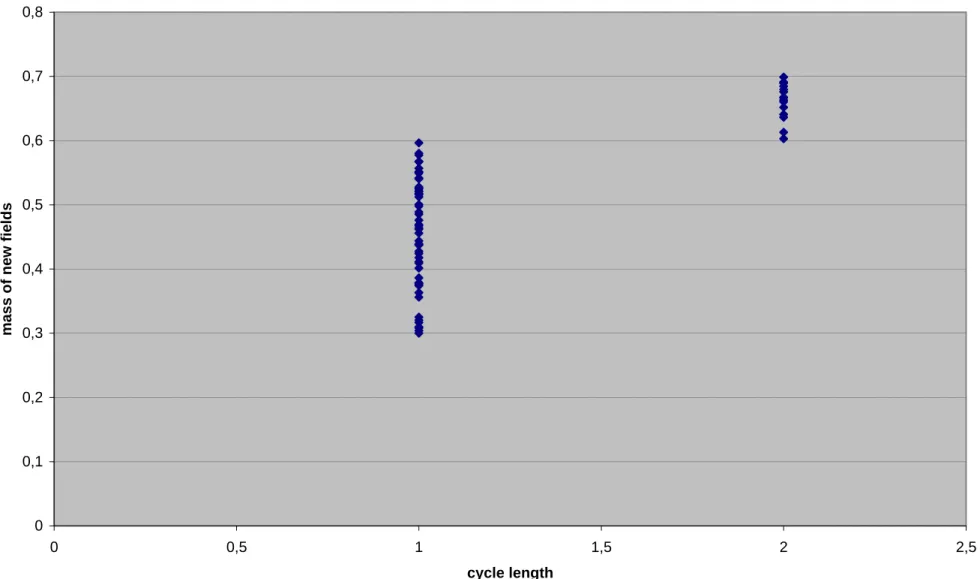 Fig. 7 cycle length and mass of new fields 0 0,10,20,30,40,50,60,70,8 0 0,5 1 1,5 2 2,5