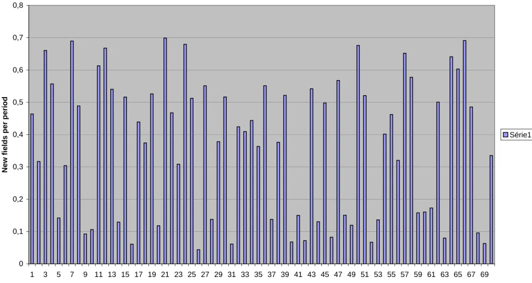 Fig. 9: Average production of new fields in regime II per cycle 0 0,10,20,30,40,50,60,70,8 1 3 5 7 9 11 13 15 17 19 21 23 25 27 29 31 33 35 37 39 41 43 45 47 49 51 53 55 57 59 61 63 65 67 69