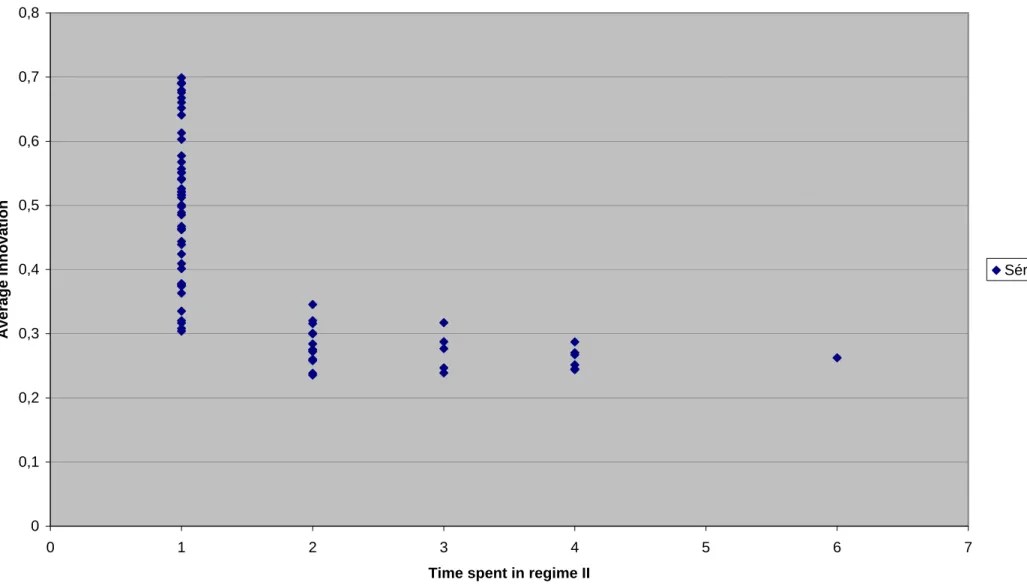 Fig. 10: Time in regime II and average innovation 0 0,10,20,30,40,50,60,70,8Average innovation Série1