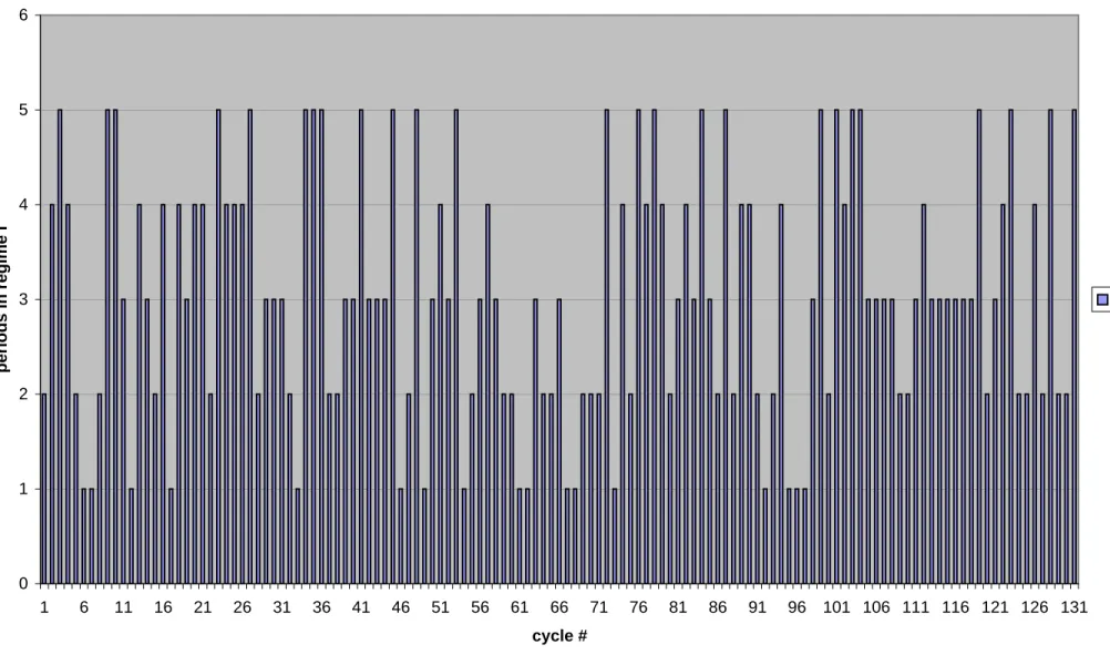Fig. 11: cycle duration in reg. I, beta = 0.2 0123456 1 6 11 16 21 26 31 36 41 46 51 56 61 66 71 76 81 86 91 96 101 106 111 116 121 126 131periods in regime I Série1
