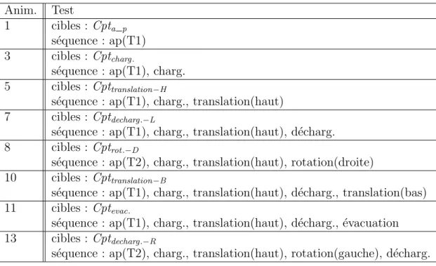 Table 7.7 – Tests cr´e´es lors de la strat´egie path sur le mod`ele Robot Anim. Test