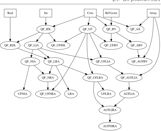 Figure 4.1 – Liste des logiques d´efinies dans le langage SMT-lib