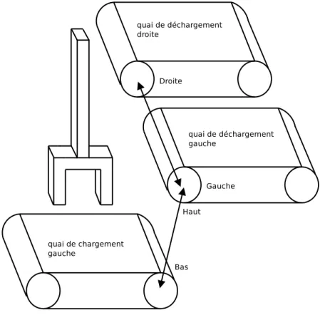 Figure 5.1 – Sch´ema du robot de transbordement