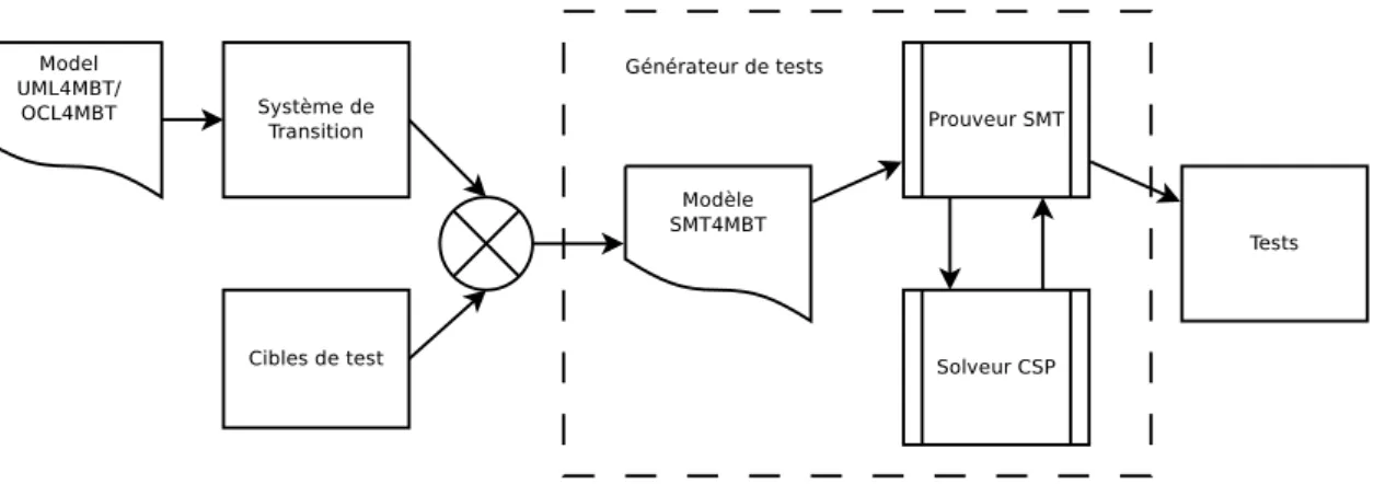 Figure 6.1 – Processus de g´en´eration de tests via l’animation d’un mod`ele vu au niveau de ses composants