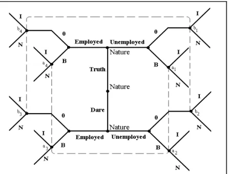 Figure 2: Extensive form of the game where agents know their type (Truth or Dare) and whether they are employed or not.