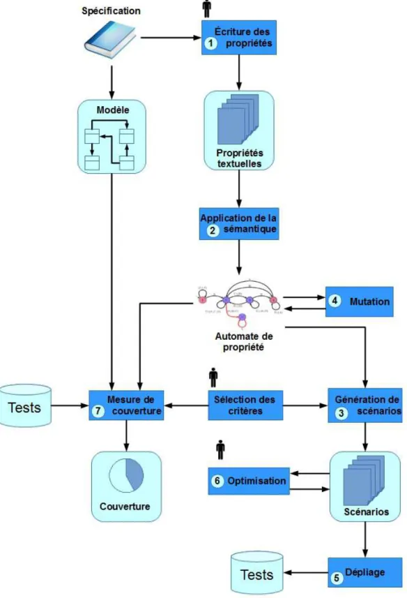 Figure 1.2 – Schéma du processus de génération de tests proposé