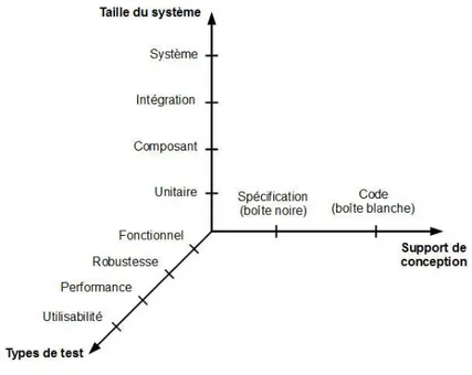 Figure 2.1 – Les diﬀérents axes de classiﬁcation des techniques de tests
