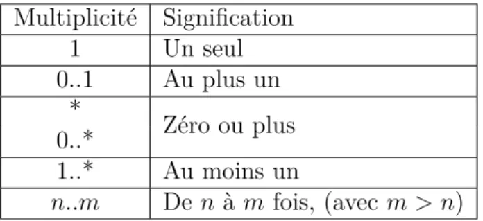 Figure 3.3 – Multiplicité d’association supporté dans UML4MBT