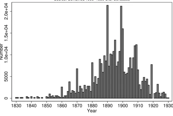 Figure 1. Year of Arrival in New England: French−Speakers  Born in Canada