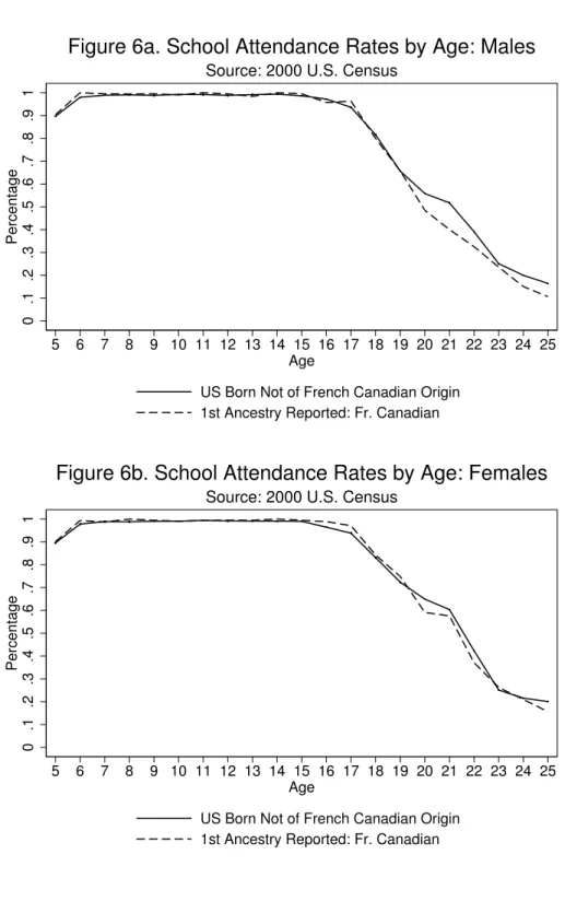 Figure 6a. School Attendance Rates by Age: Males