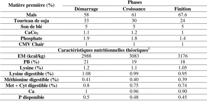 Tableau  3.  La  composition  chimique  et  les  caractéristiques  nutritionnelles  théoriques  des  aliments utilisés