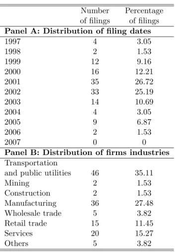 Table 2: Descriptive statistics on the sample of Chapter 11 …lings.