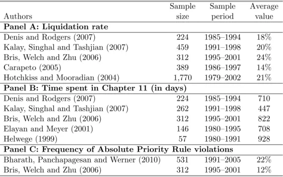 Table 6: Statistics about Chapter 11 …lings reported by most recent empirical studies.
