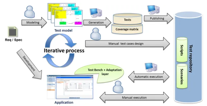 Figure 1.1 – Model-Based Testing