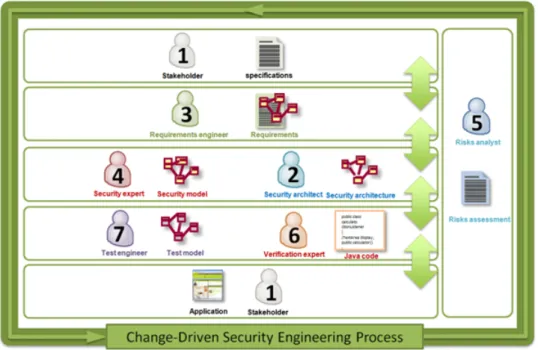 Figure 1.2 – Processus général du projet SecureChange