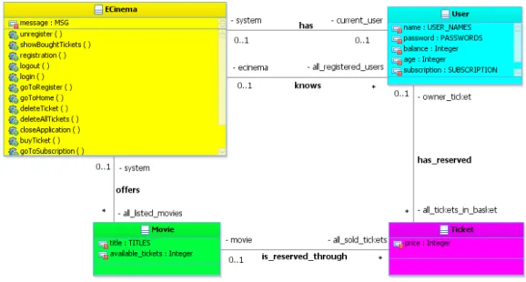 Figure 4.7 – Diagramme de classes d’eCinema - évolué