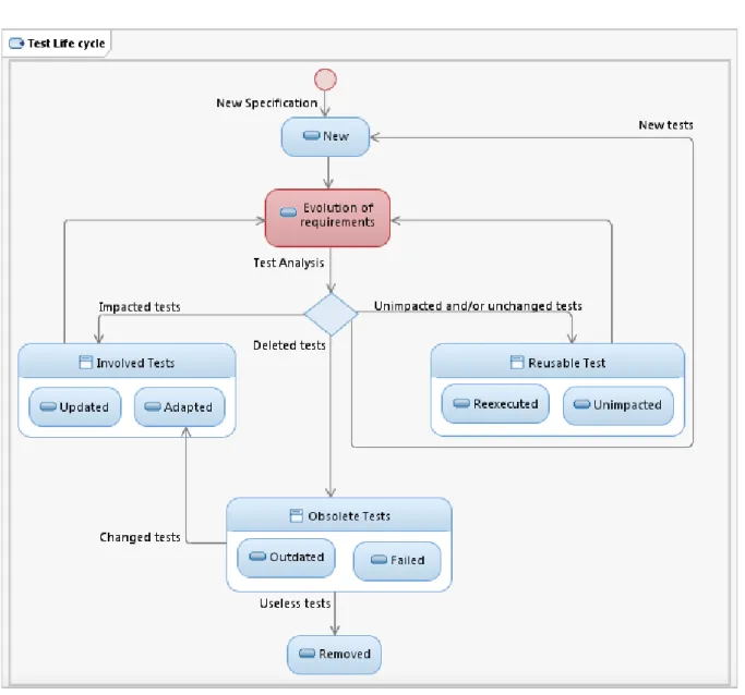Figure 5.2 – Cycle de vie de tests OCL d’une opération.