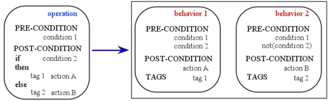 Figure 7.1 – Transformation d’une opération en comportements