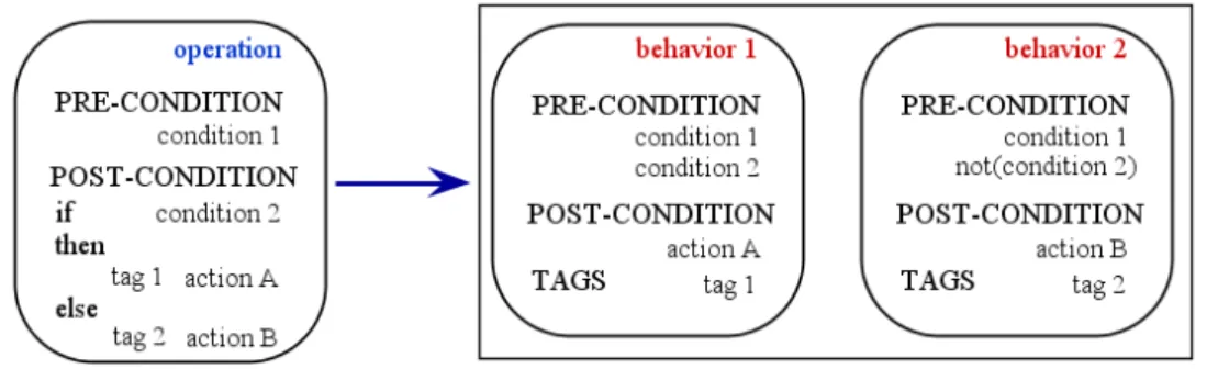 Figure 7.1 – Transformation d’une opération en comportements