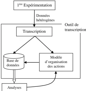 Figure 3. Démarche de conception  