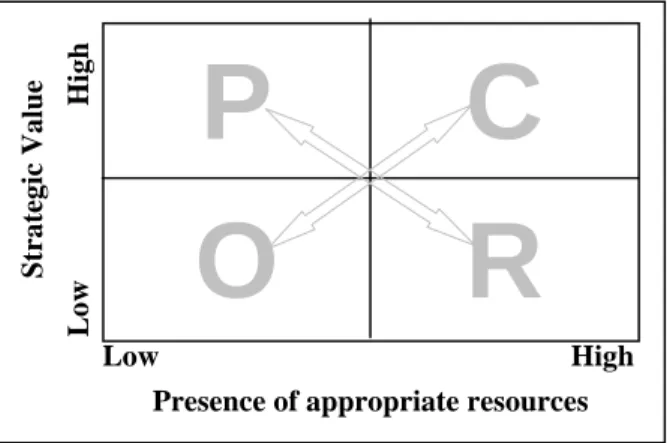 Figure 1: Model of IS sourcing