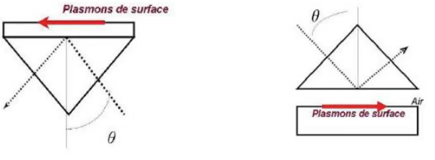 Figure  I.4.  Représentation  des  deux  méthodes  dites  ATR:  à  gauche,  configuration  de  Kretschmann-Raether, à droite, configuration d’Otto [9]