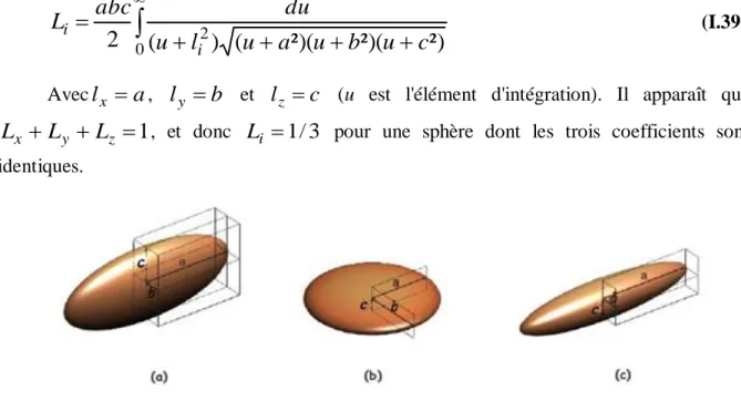 Figure  I.11.  Ellipsoide(abc).  (b)sphéroide  oblate(a=bc).  (c)sphéroide  prolate(a 