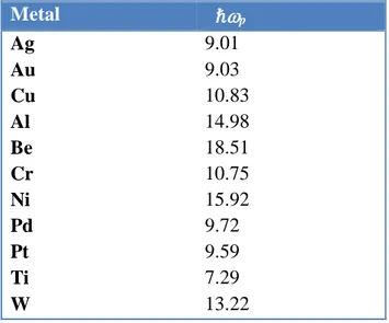 Tableau  II.3.  Paramètres  du  modèle  de  Drude-  Lorentz    (exprimés  en    eV)  pour  certains  métaux: Ag, Au, Al [58]