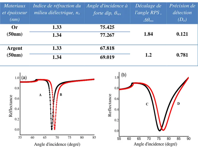 Tableau  II.4.    Résumé  de  l'analyse  des  performances  de  deux  types  de  matériaux  sur  les  biocapteurs en terme de décalage de l'angle de résonance et de détection de précision