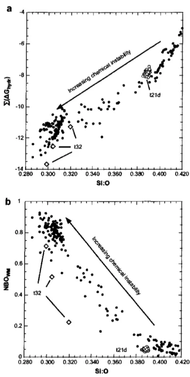 Figure 6. a, b) Empirical parameters Si:O, NBO and AG hy d r  calculated for t21d, t32 compared to that of North Atlantic tephra (data from Haflidason et al