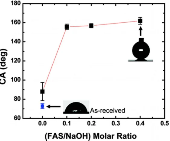 Figure 3. Water contact angle measured on aluminum surfaces treated with different  FAS-17 concentrations