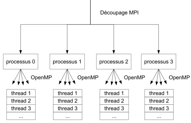 Figure 2.5 – Parallélisation associant OpenMP et MPI