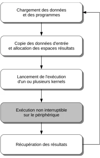 Figure 2.10 – Démarche d’exécution GPGPU