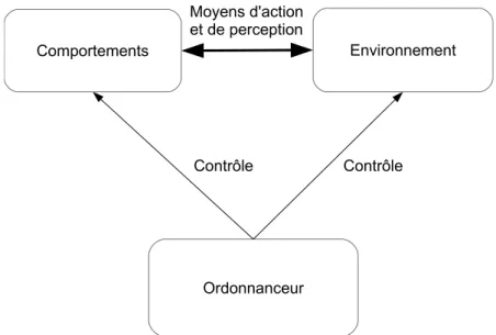 Figure 3.1 – Rôle de l’ordonnanceur multi-agents
