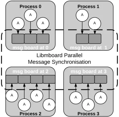 Figure 2.6 – Schéma de distribution des tableaux de messages dans la plateforme Flame [5]