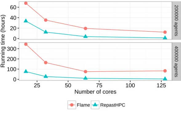 Figure 2.7 – Temps d’exécution pour les plateformes Flame et RepastHPC de 16 à 128 cœurs conduit à une dégradation des performances.