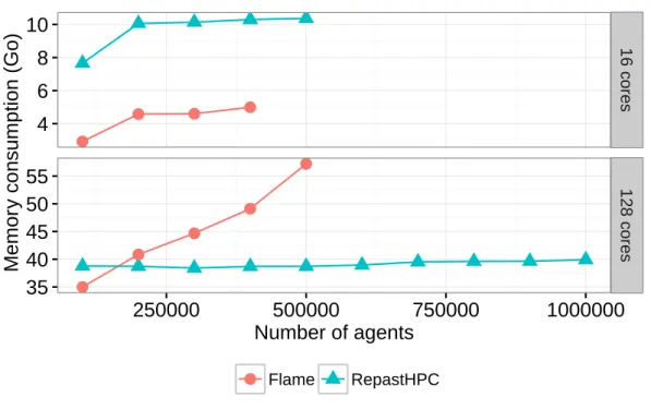 Figure 2.9 – Consommation mémoire des plateformes Flame et RepastHPC
