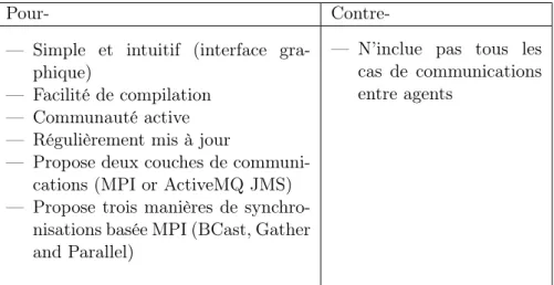 Table 2.6 – Arguments Pour- et Contre- de la plateforme D-Mason