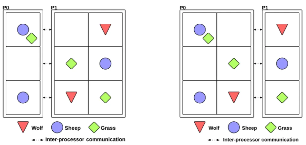 Figure 3.4 – Exemples de décomposition de grille sur l’axe x pour le modèle proie-prédateur utilisant 2 processus