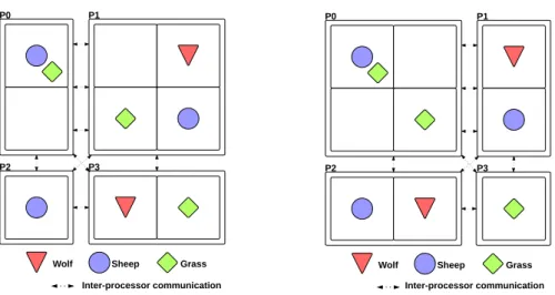 Figure 3.5 – Exemples de décomposition de grille sur les axes x et y pour le modèle proie- proie-prédateur sur quatre processus