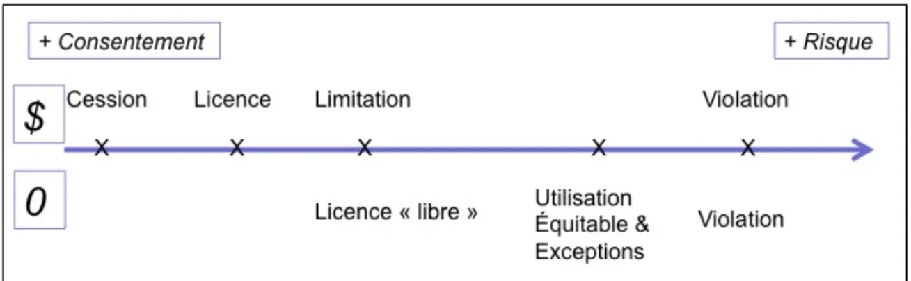 Figure 1 : Continuum du consentement du point de vue du titulaire par risque  croissant de mécanisme normatif d'une utilisation 