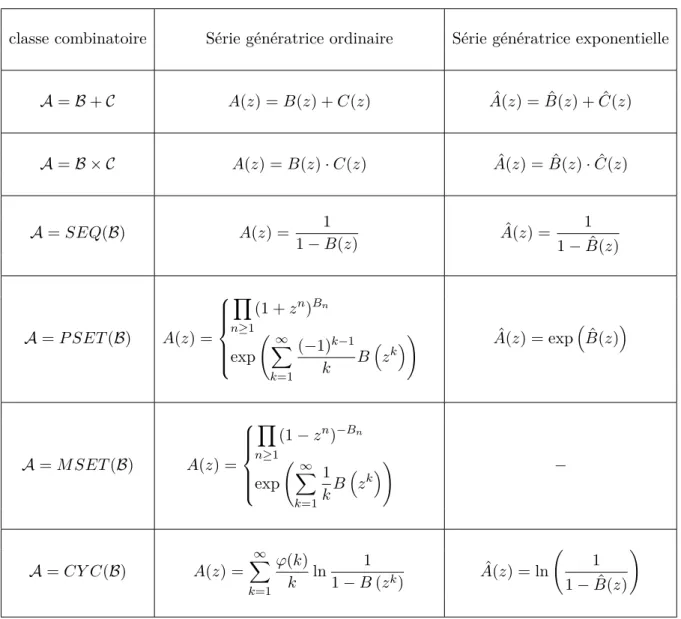 Figure 2.2 – De la structure à la série génératrice 2.1.5 Quelques exemples simples
